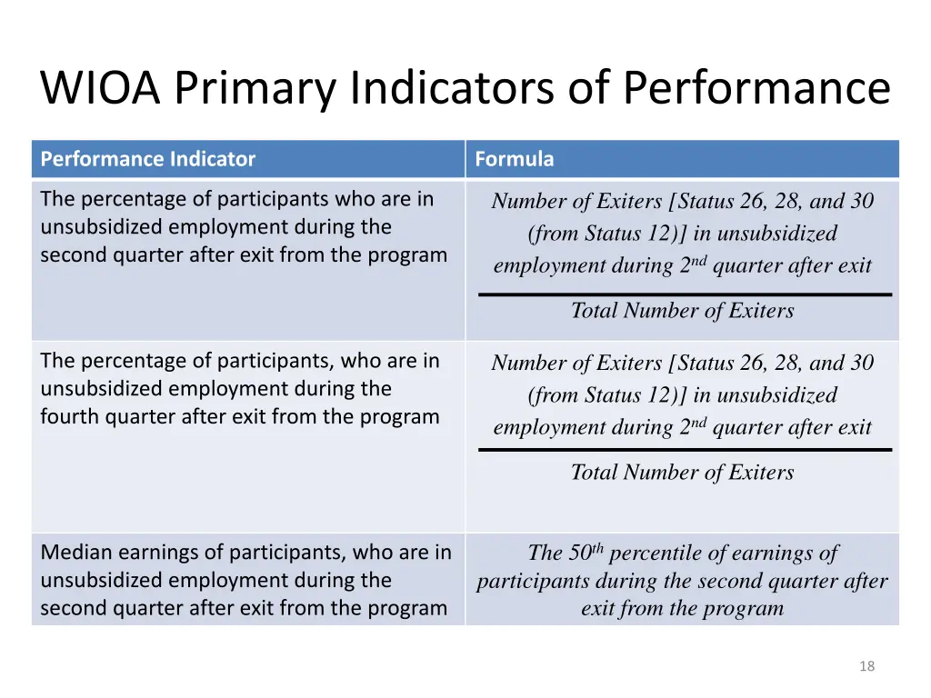wioa primary indicators of performance