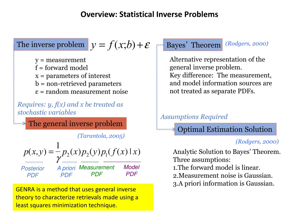 overview statistical inverse problems