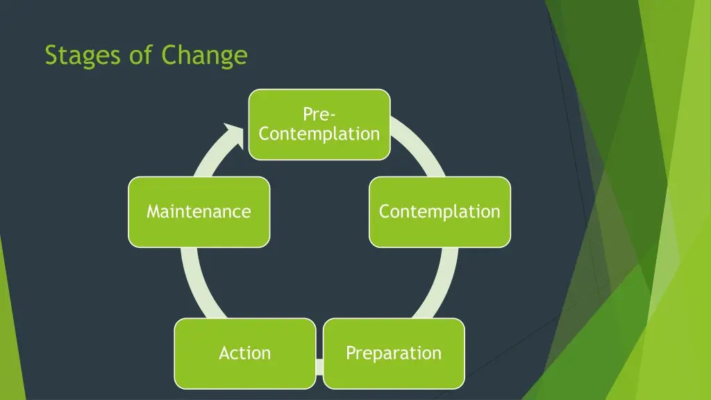 stages of change