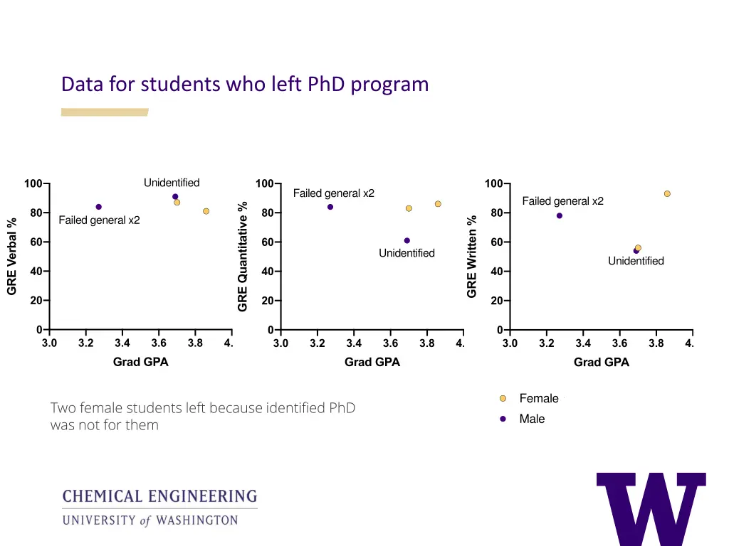 data for students who left phd program