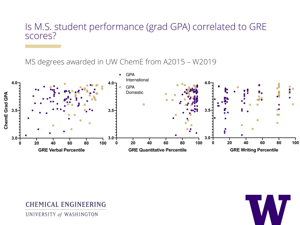 is m s student performance grad gpa correlated