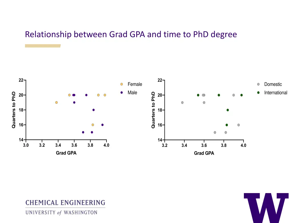relationship between grad gpa and time