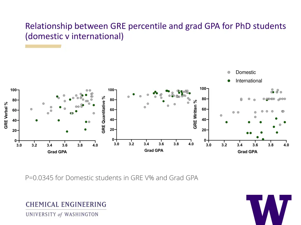 relationship between gre percentile and grad 1