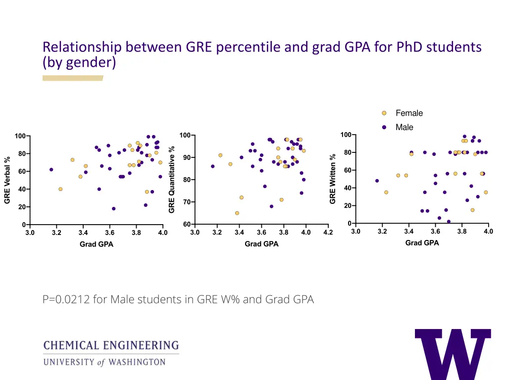 relationship between gre percentile and grad