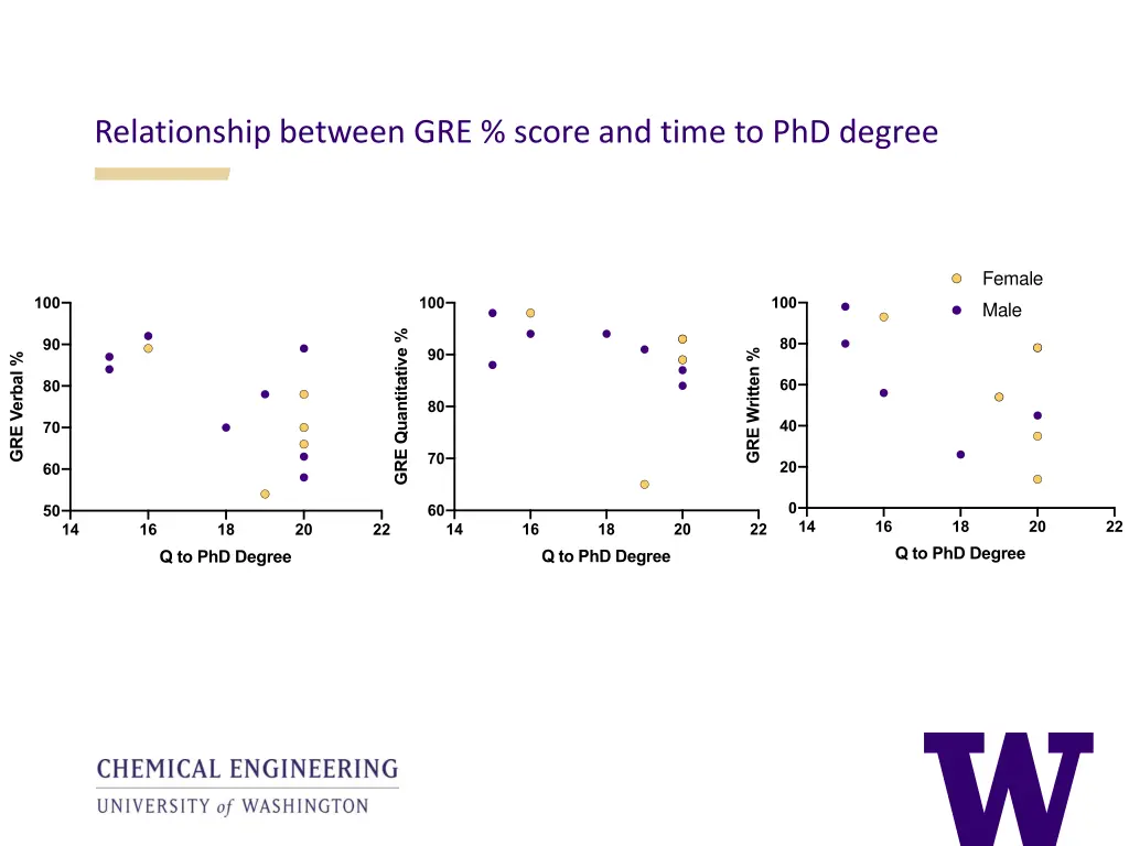 relationship between gre score and time