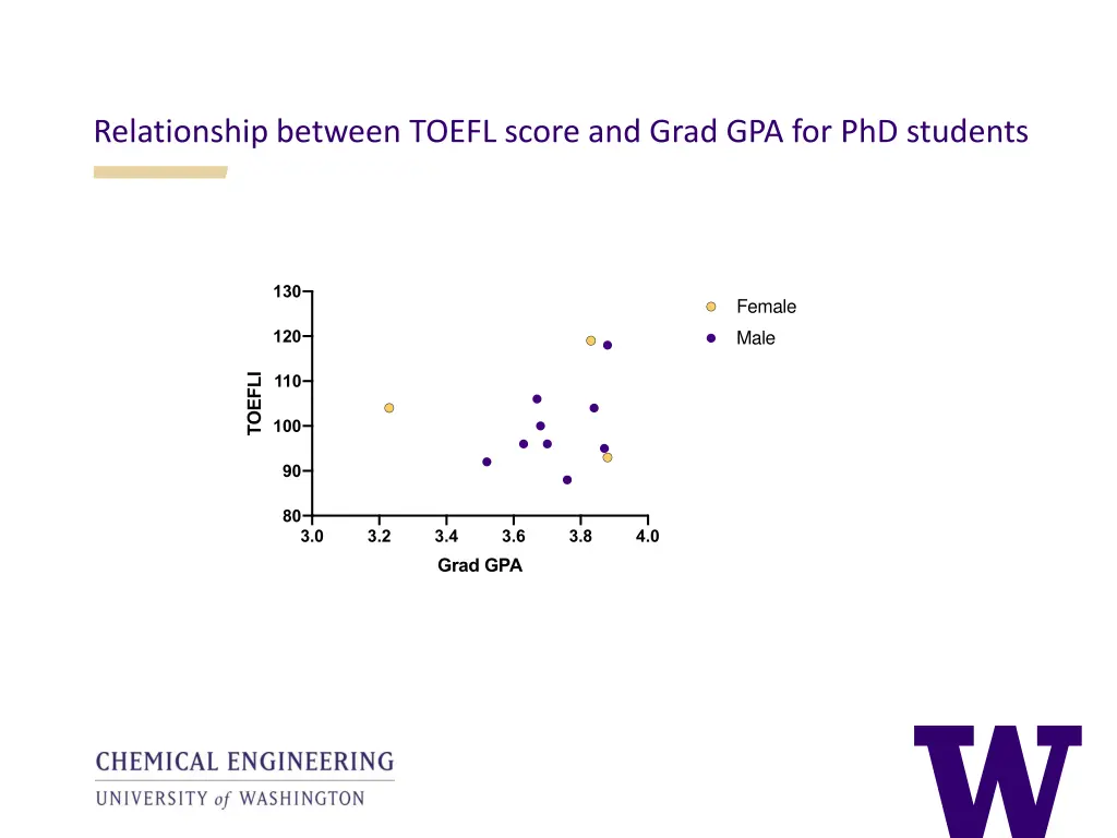 relationship between toefl score and grad
