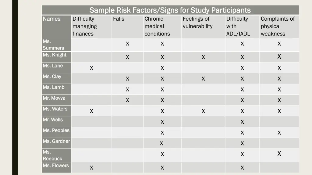 sample risk factors signs for study participants 1