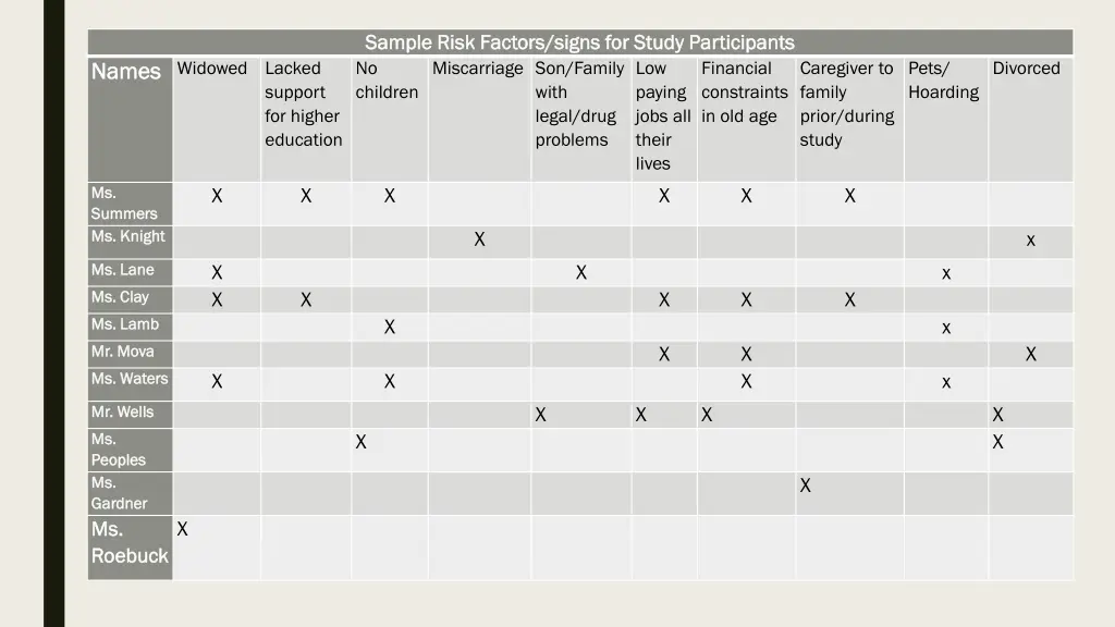 sample risk factors signs for study participants