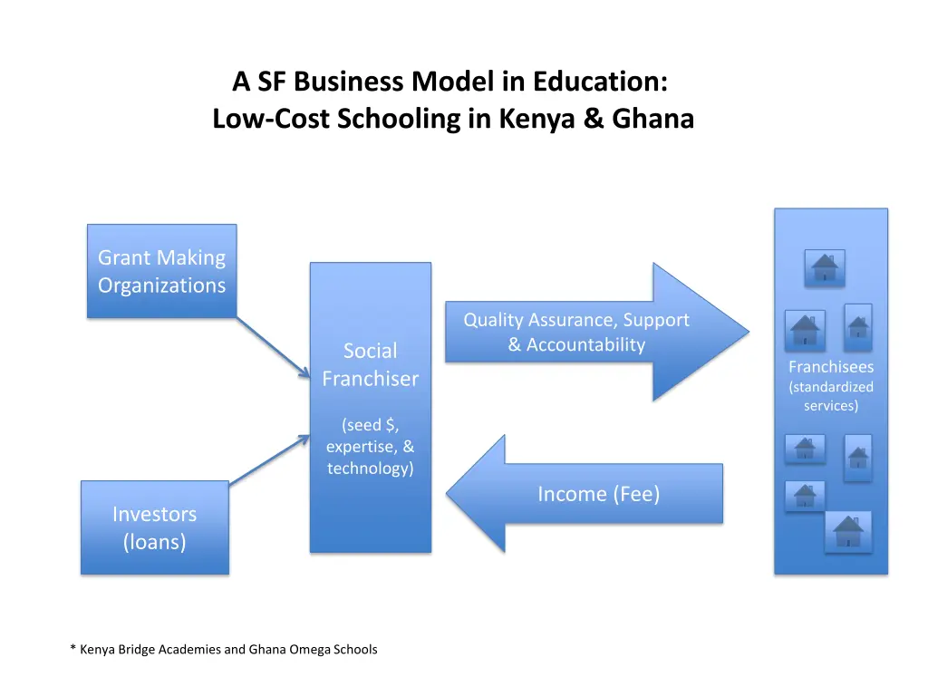 a sf business model in education low cost