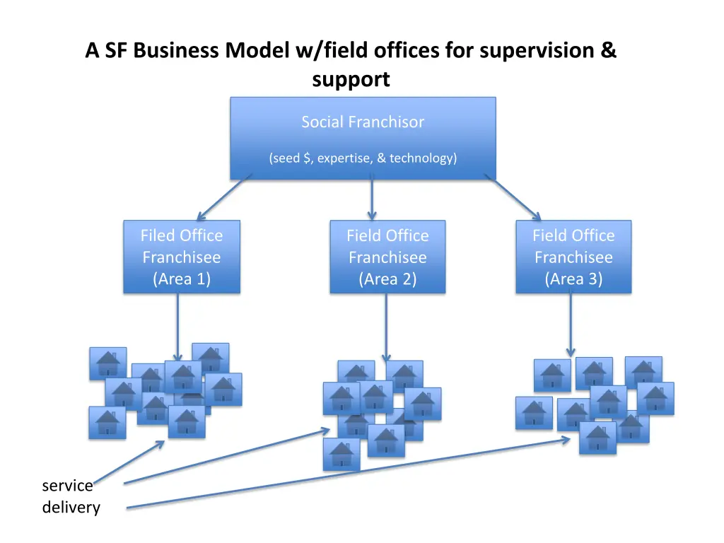 a sf business model w field offices