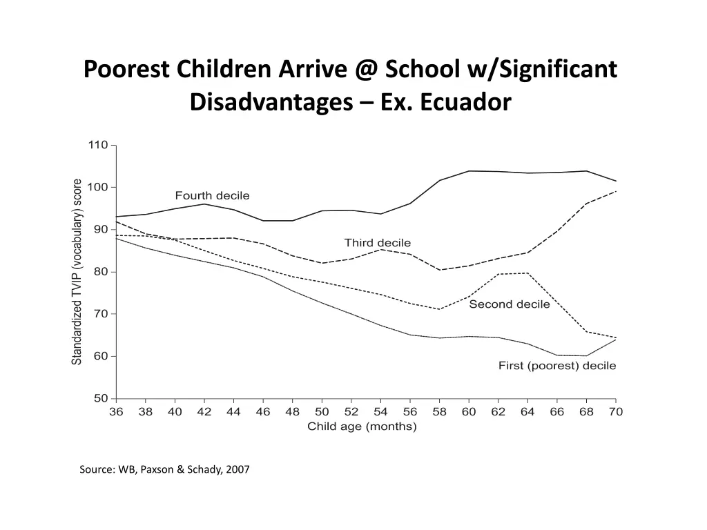 poorest children arrive @ school w significant