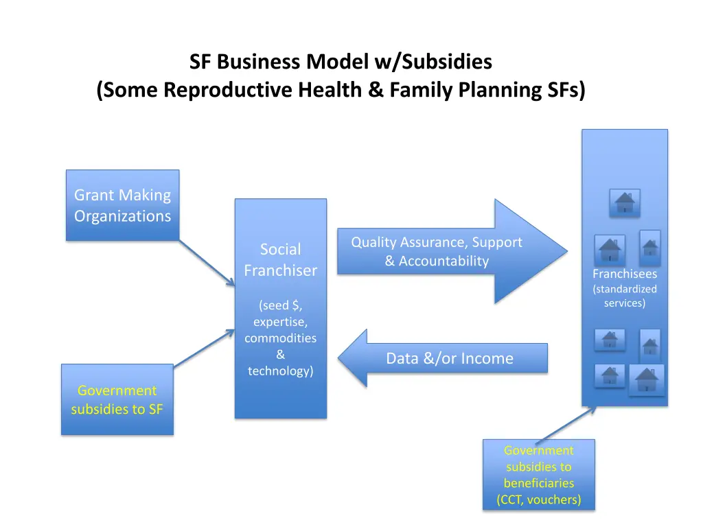 sf business model w subsidies some reproductive