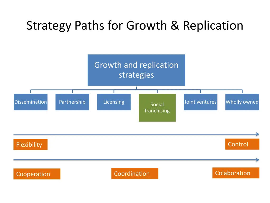 strategy paths for growth replication