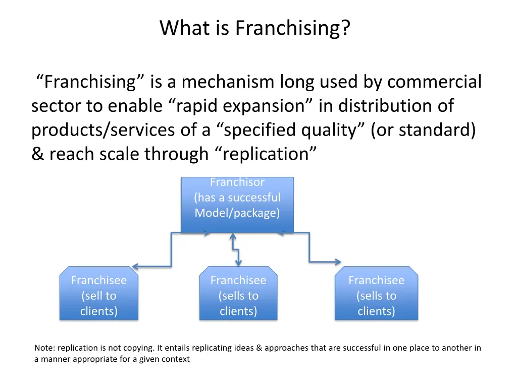 what is franchising