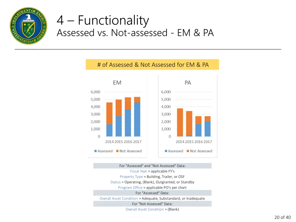 4 functionality assessed vs not assessed em pa