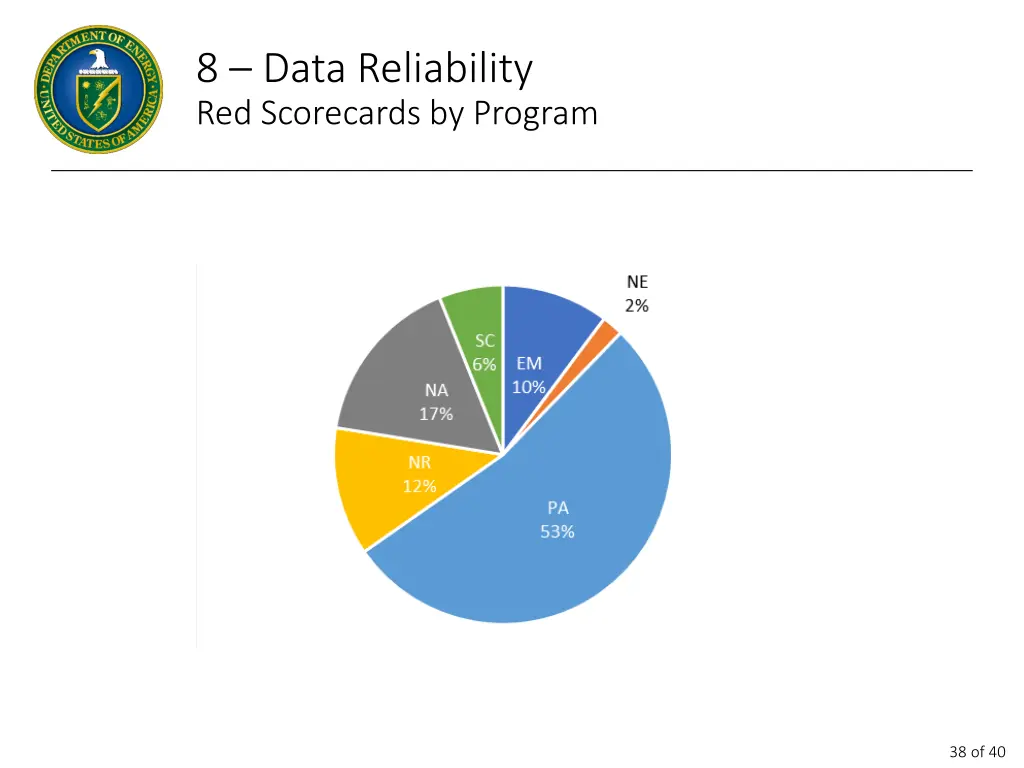 8 data reliability red scorecards by program