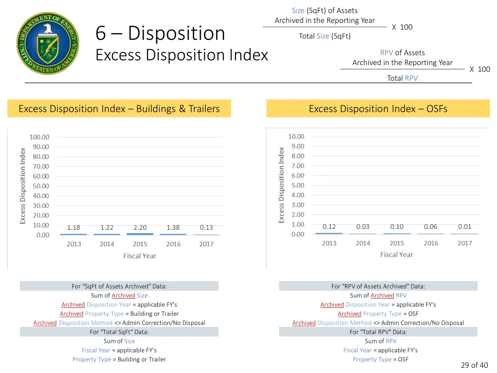 size sqft of assets archived in the reporting year