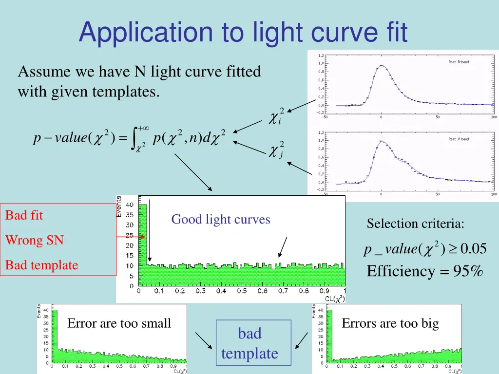 application to light curve fit