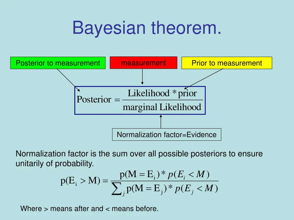 bayesian theorem