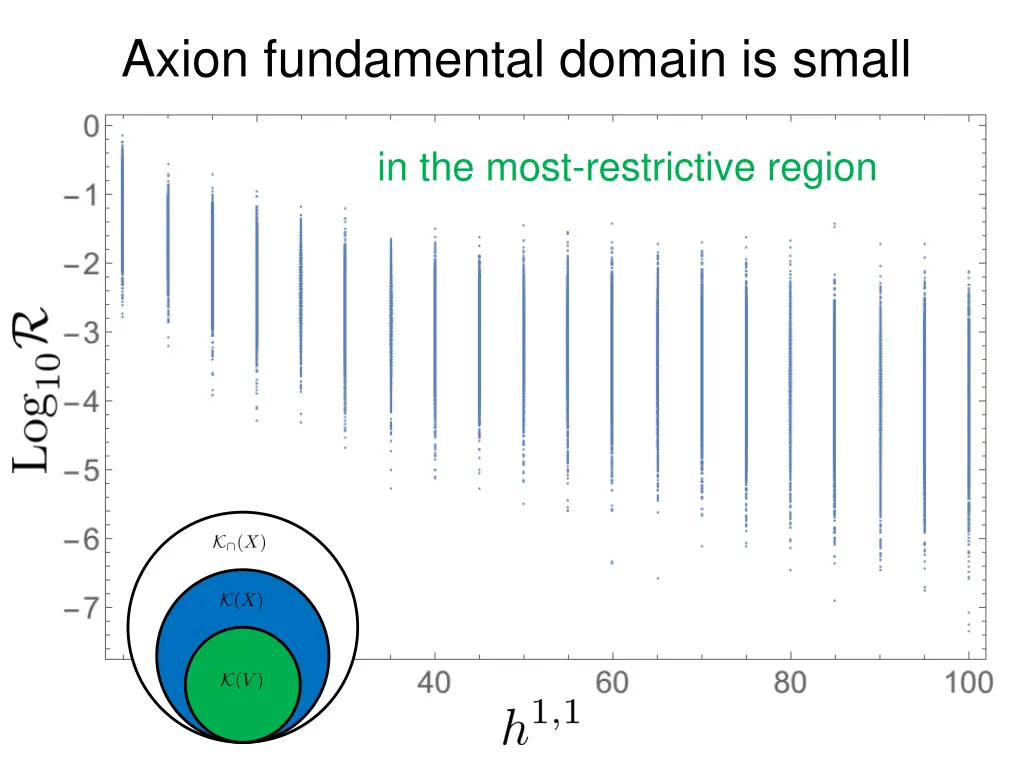 axion fundamental domain is small