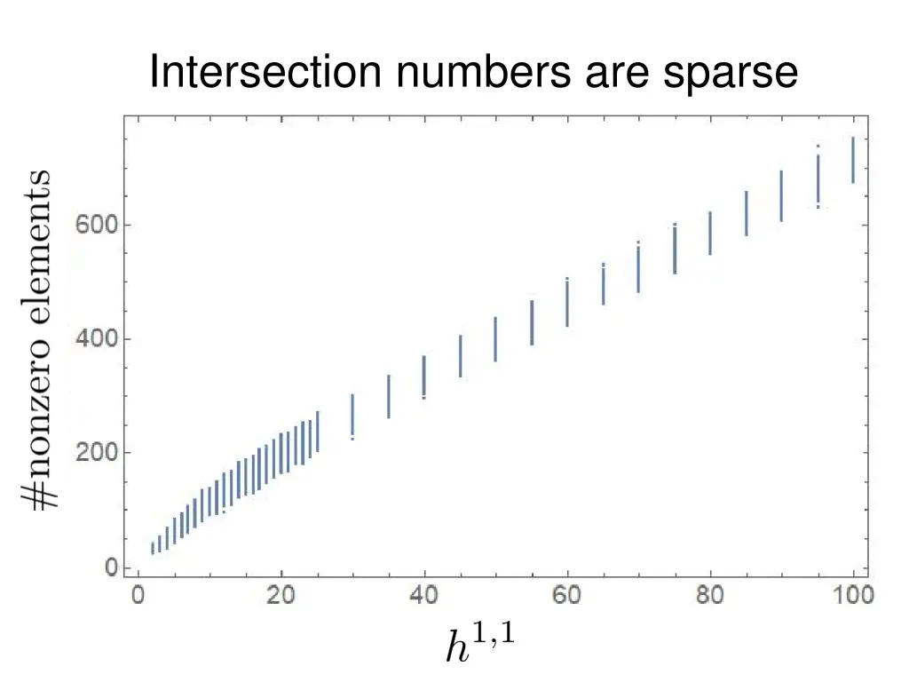 intersection numbers are sparse