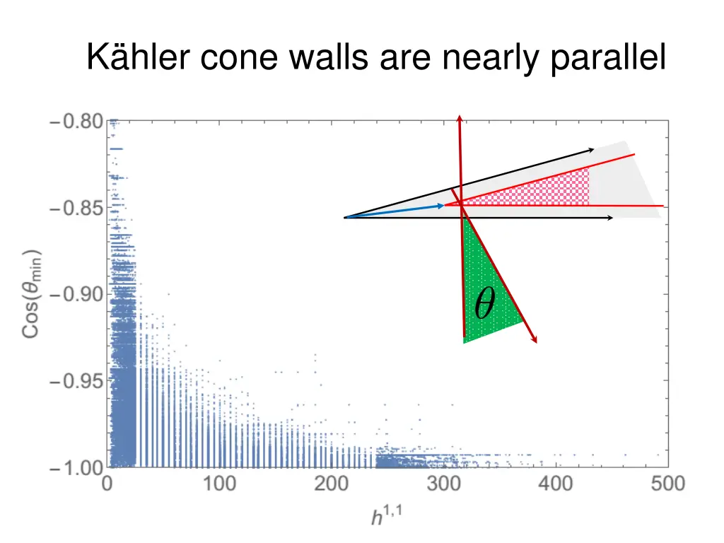 k hler cone walls are nearly parallel