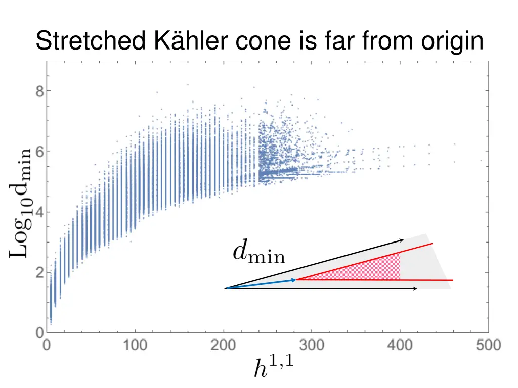 stretched k hler cone is far from origin
