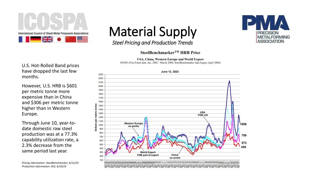 material supply material supply steel pricing