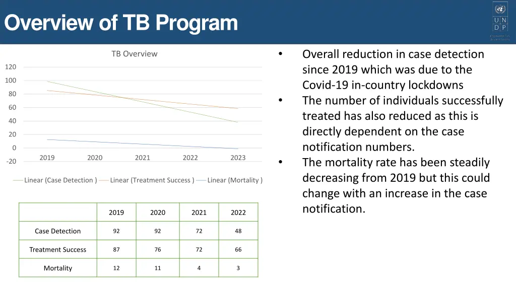 overview of tb program