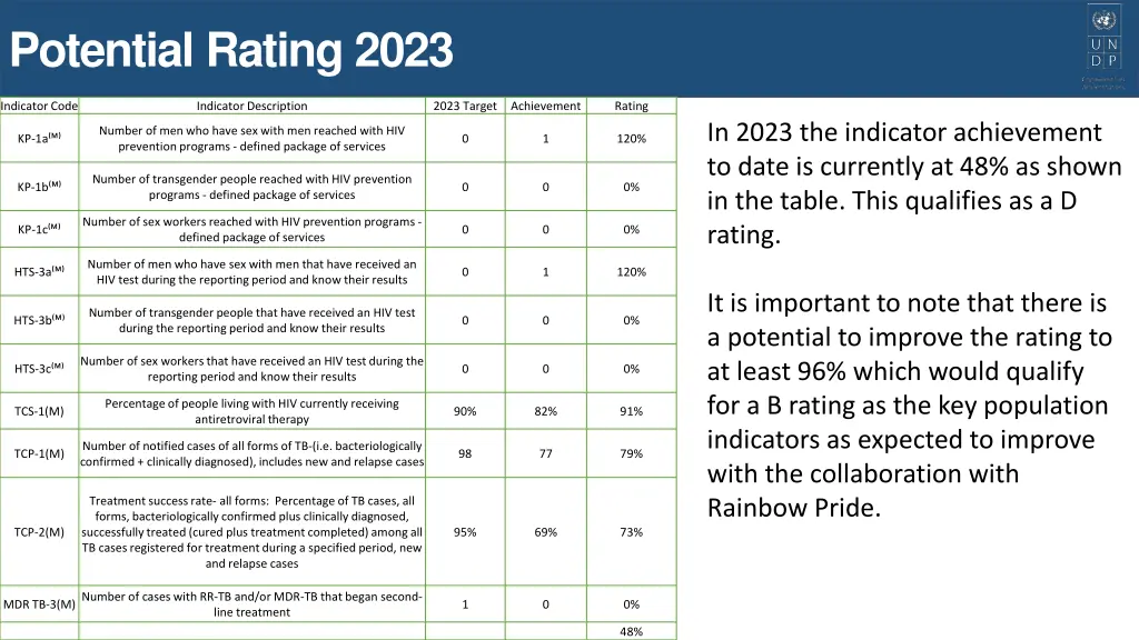 potential rating 2023