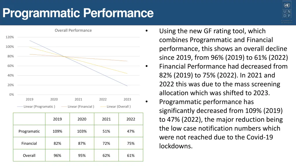 programmatic performance