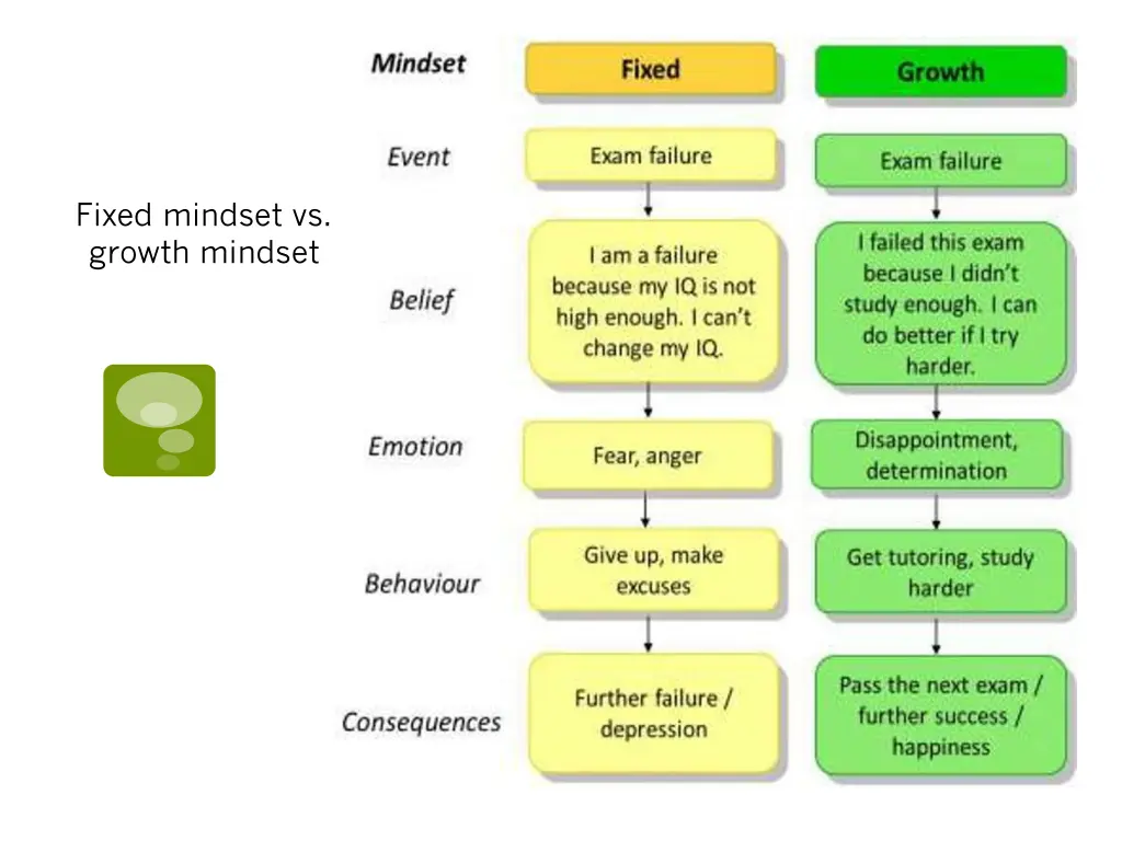 fixed mindset vs growth mindset