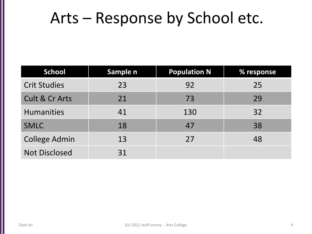 arts response by school etc
