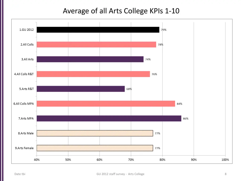 average of all arts college kpis 1 10