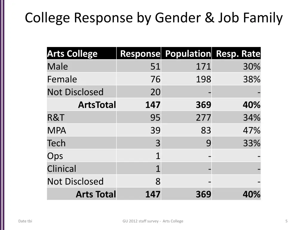 college response by gender job family