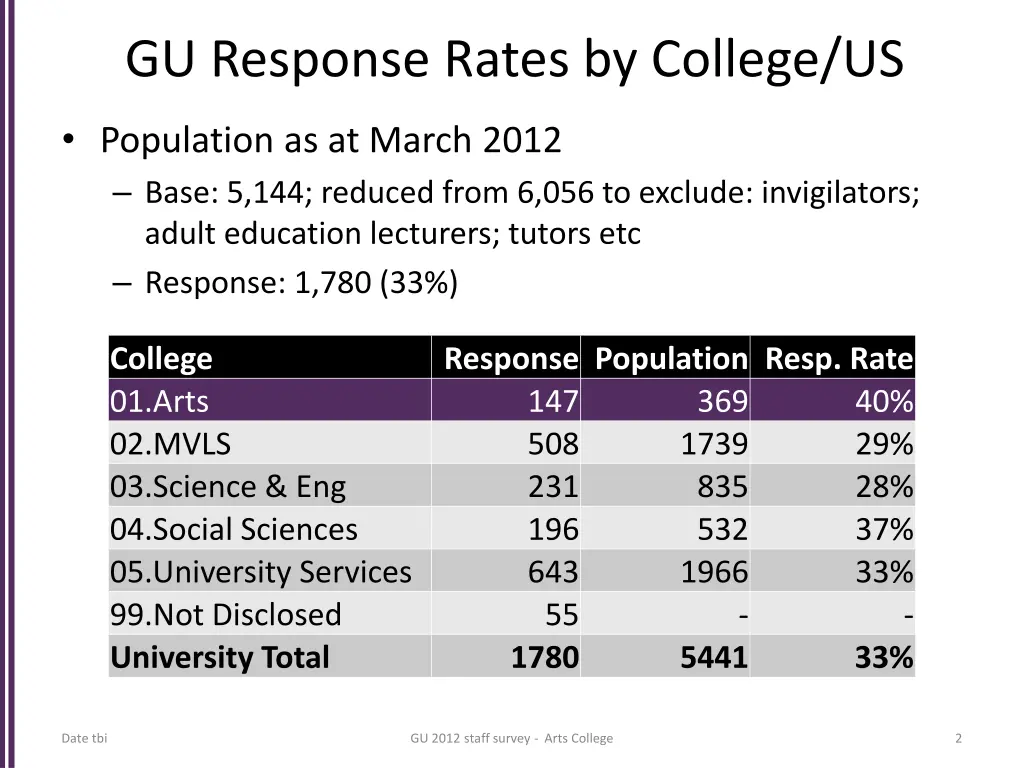 gu response rates by college us