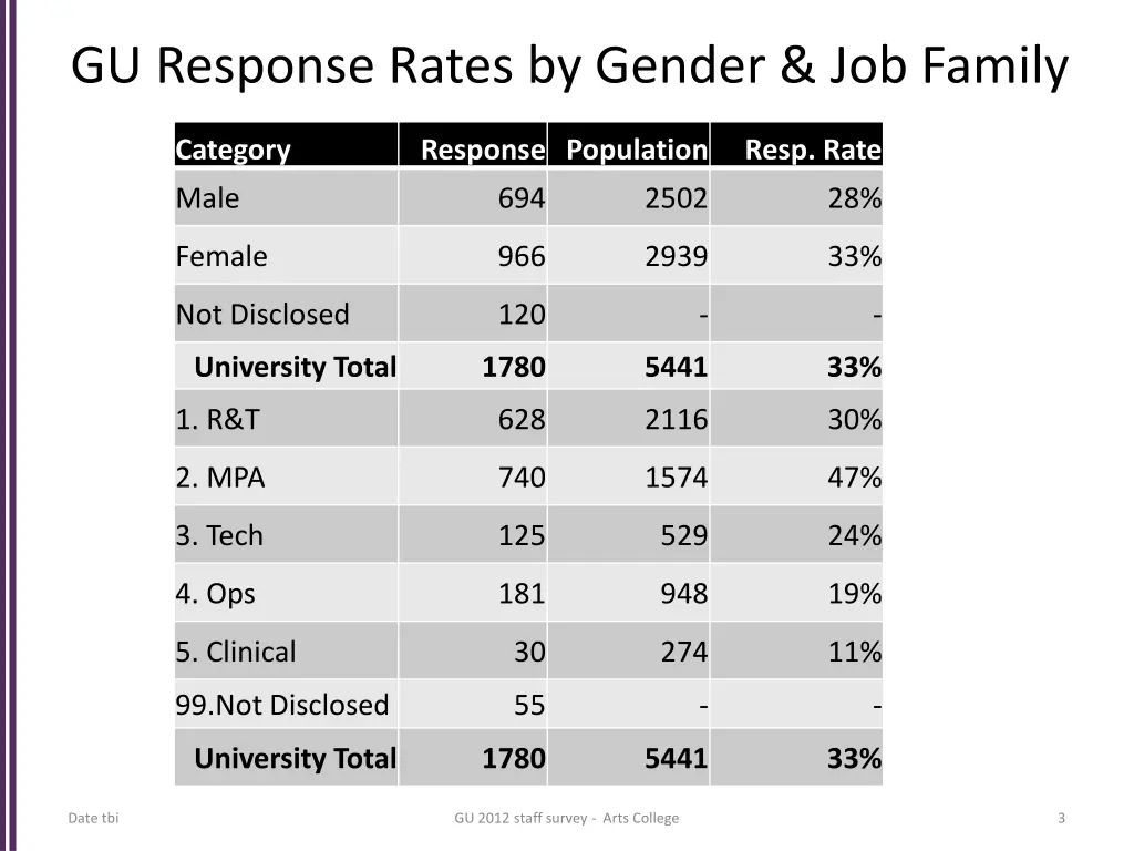 gu response rates by gender job family