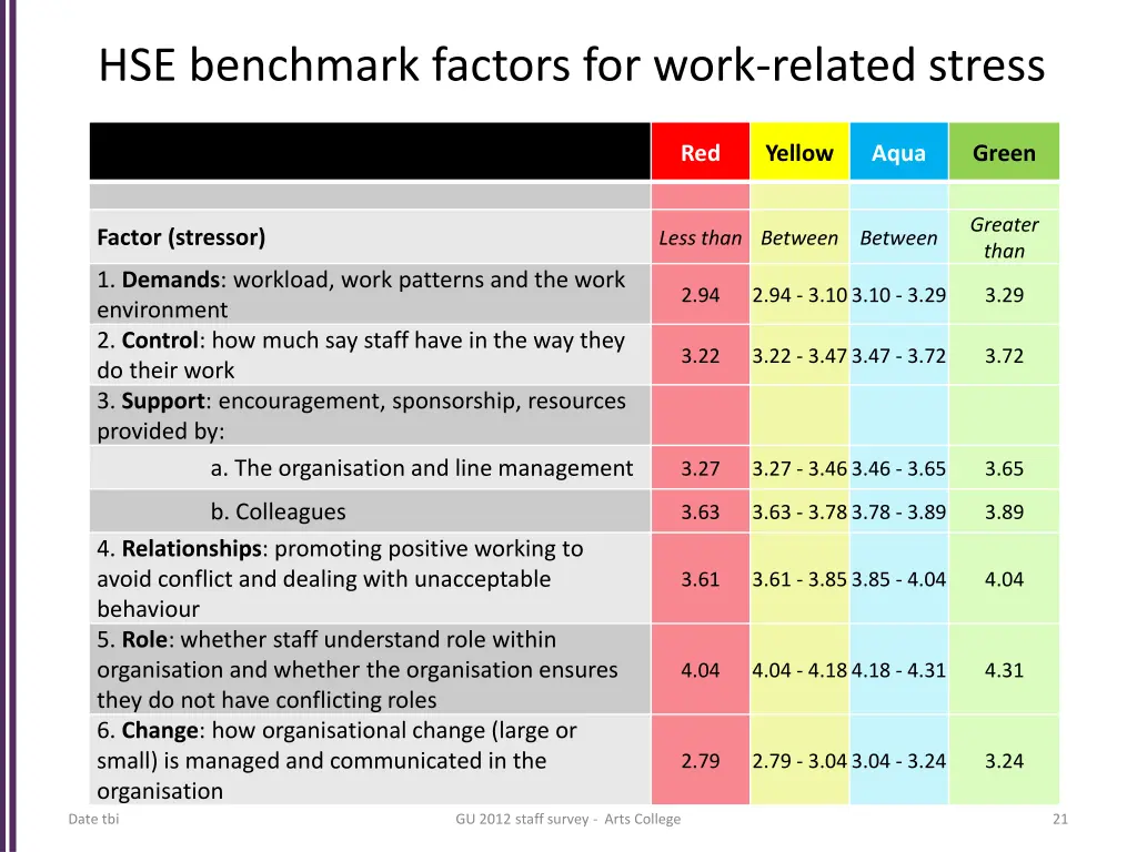 hse benchmark factors for work related stress