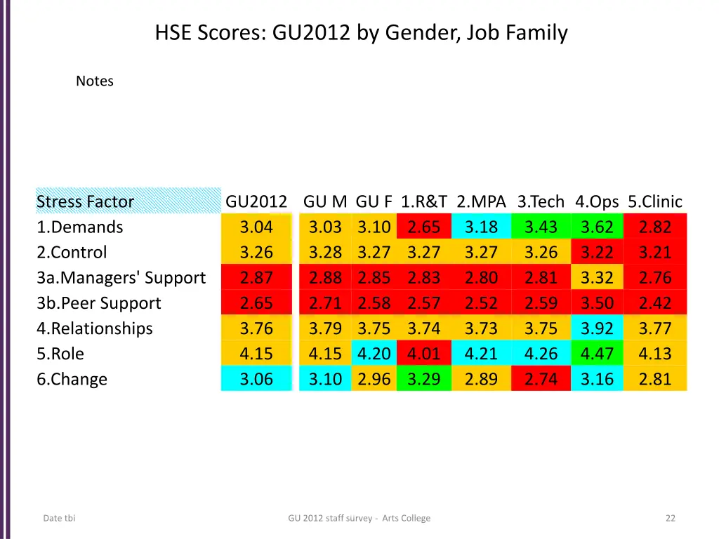 hse scores gu2012 by gender job family