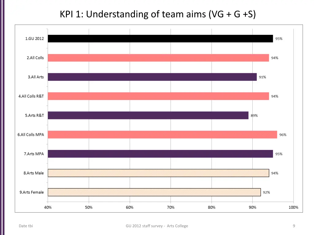 kpi 1 understanding of team aims vg g s