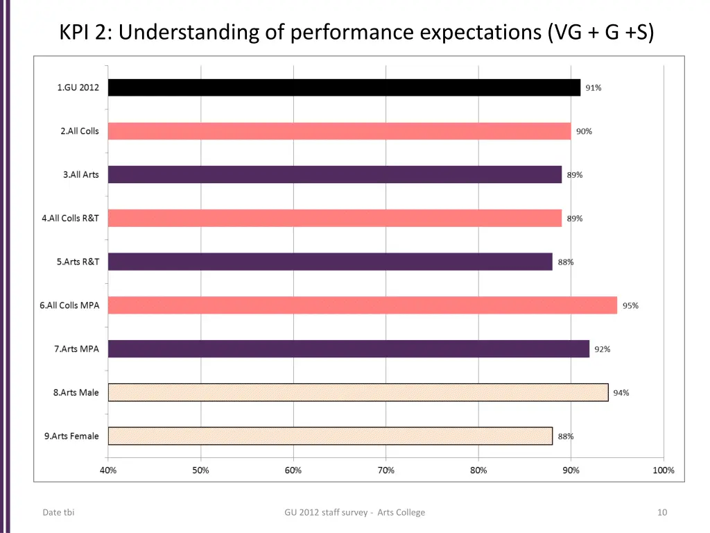 kpi 2 understanding of performance expectations
