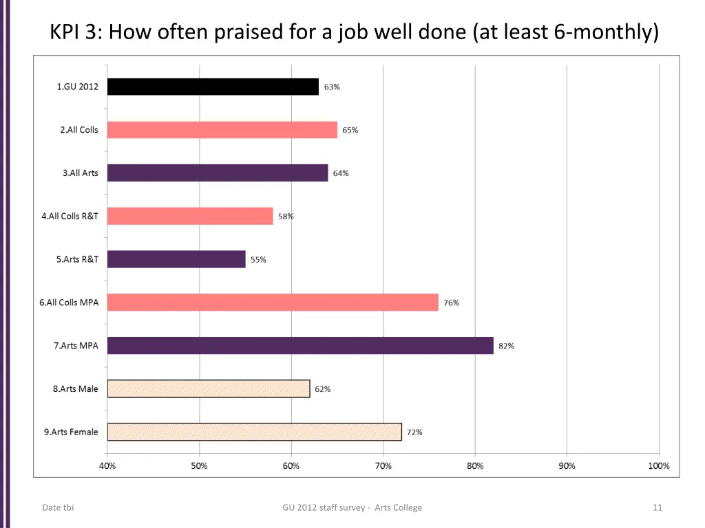 kpi 3 how often praised for a job well done