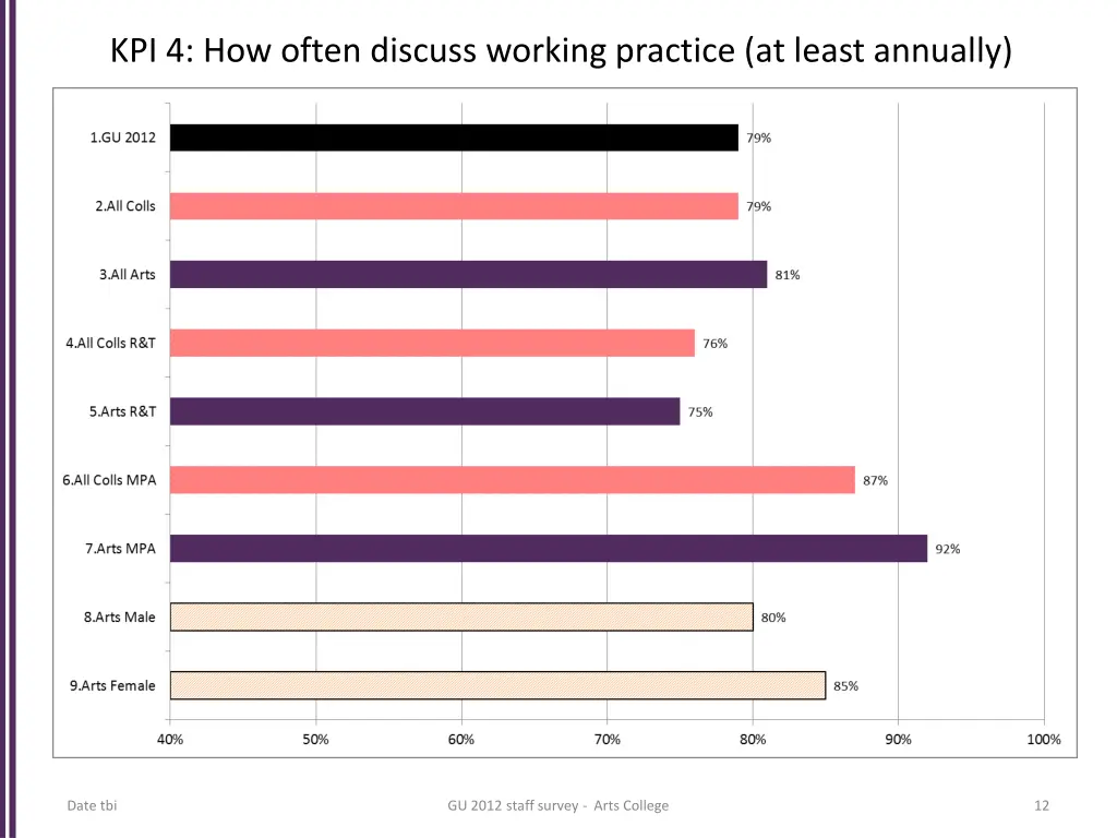 kpi 4 how often discuss working practice at least