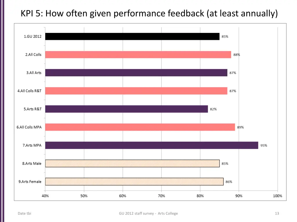 kpi 5 how often given performance feedback