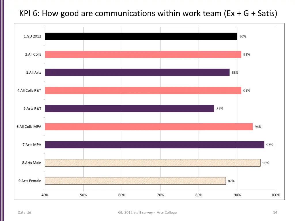kpi 6 how good are communications within work