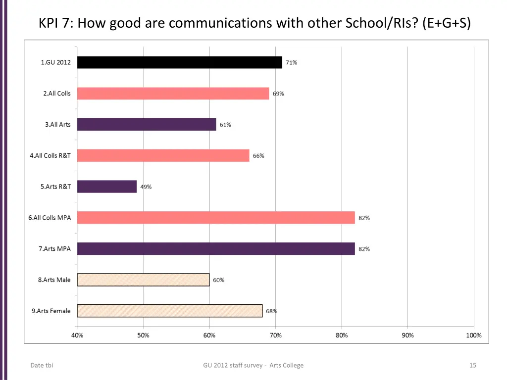 kpi 7 how good are communications with other