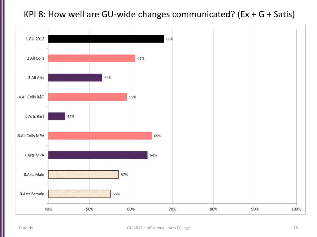 kpi 8 how well are gu wide changes communicated