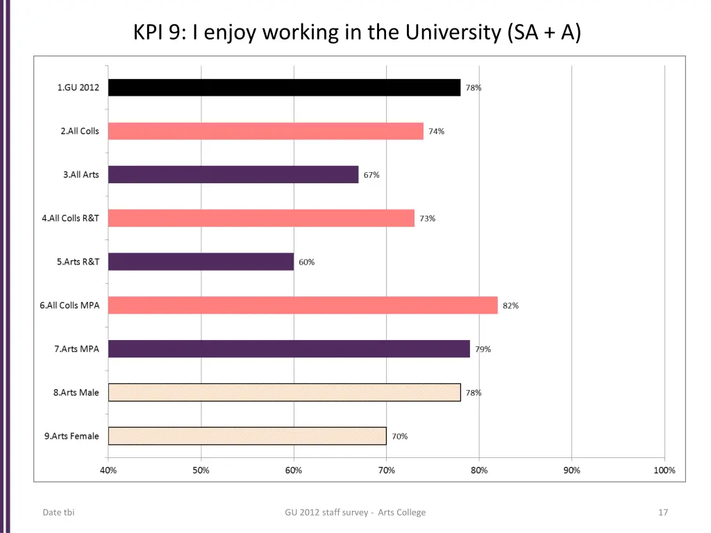 kpi 9 i enjoy working in the university sa a