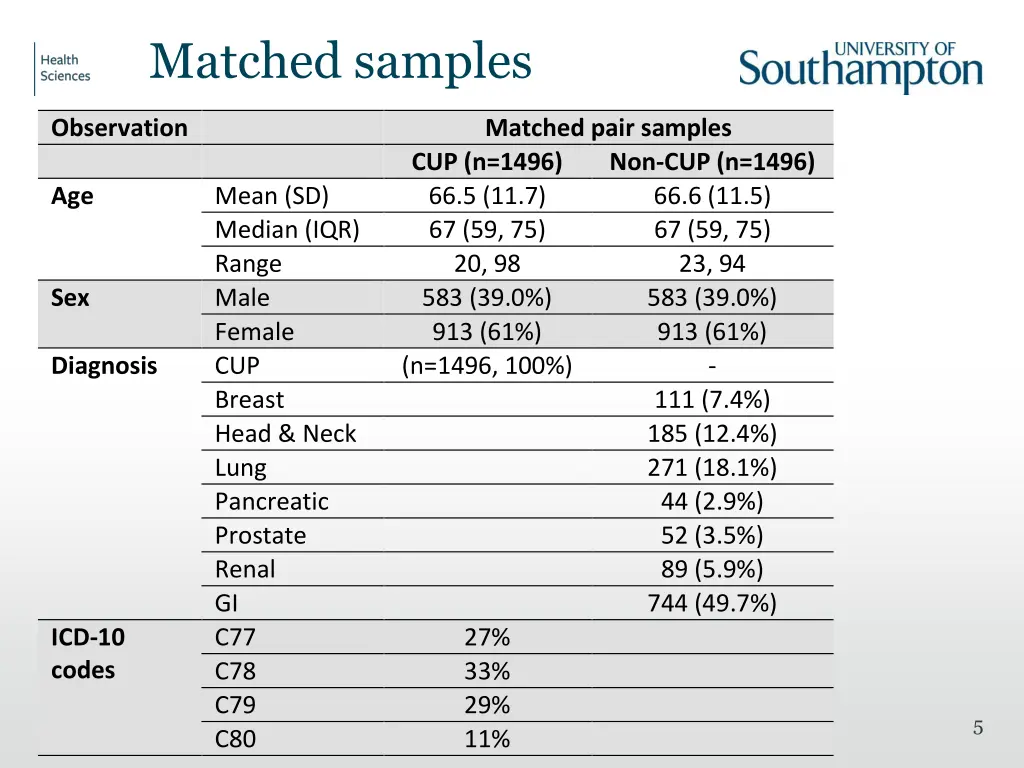 matched samples