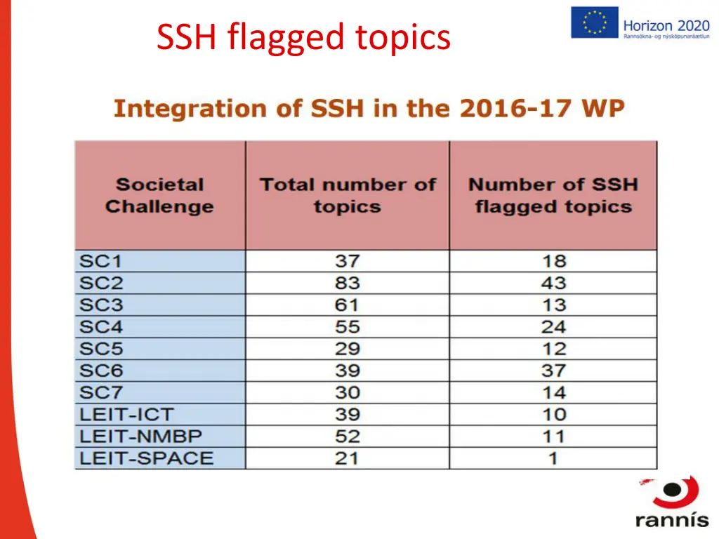 ssh flagged topics